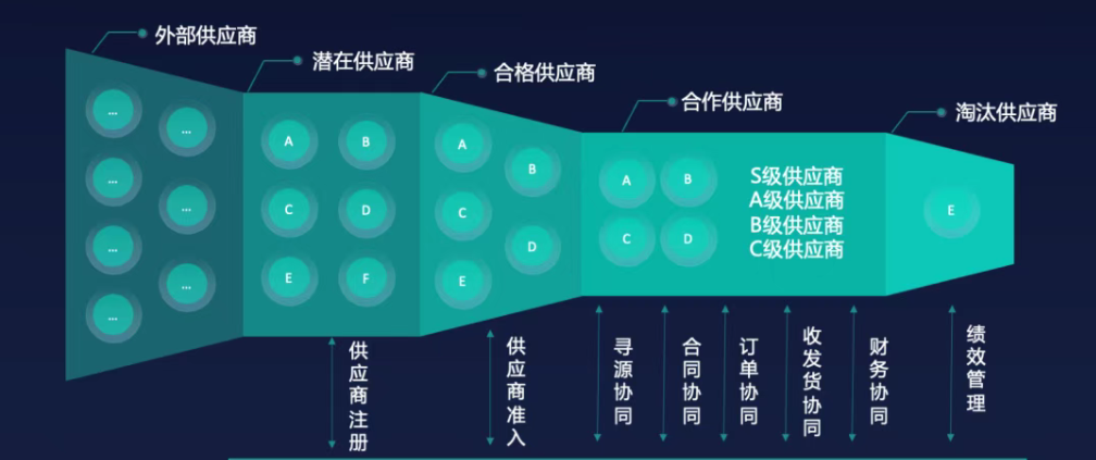 供應商
